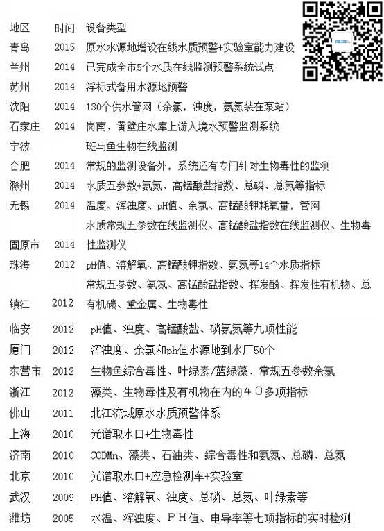 水質(zhì)檢測項(xiàng)目工程