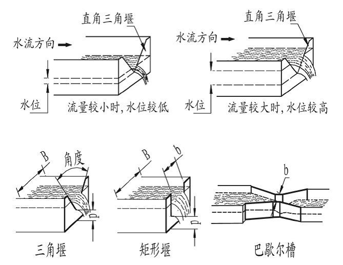  常用的量水堰槽有，直角三角堰、矩形堰和巴歇爾槽