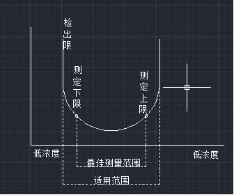 檢出限與測定限的概念區分